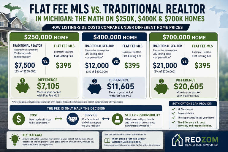 Flat Fee MLS vs traditional Realtor in Michigan comparing illustrative listing costs on $250K, $400K and $700K home sales